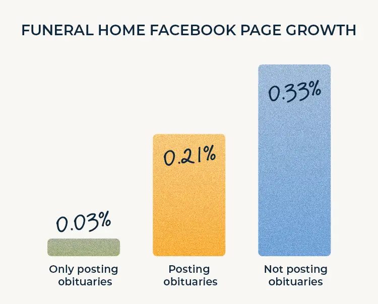 Chart showing the effect of funeral home Facebook Pages posting obituaries on page growth.