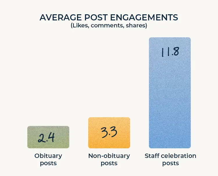 Chart that shows the average number of Facebook engagements for obituary posts (2.4), non-obituary posts (3.3), and staff celebration posts (11.8).