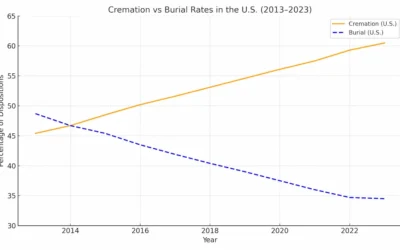 5 Ways Funeral Homes Can Increase Revenue – Even With Cremation on the Rise
